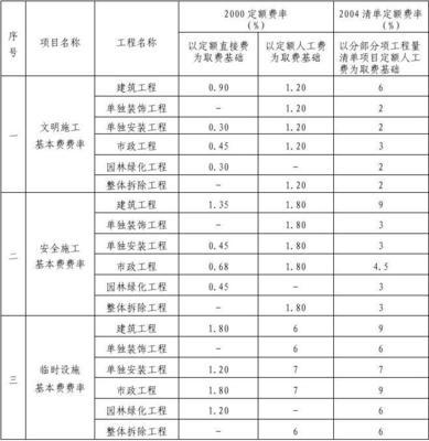 安全文明施工措施评价及费率测定表