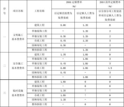 安全文明施工措施基本费费率表